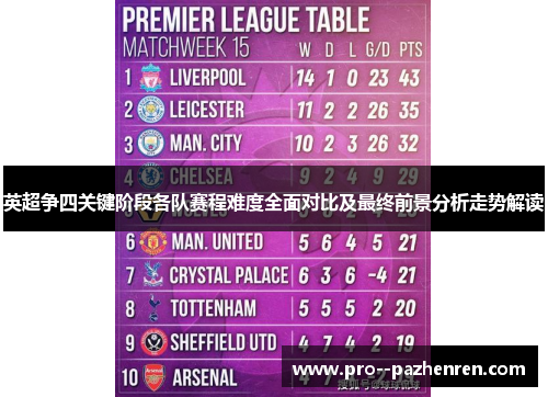 英超争四关键阶段各队赛程难度全面对比及最终前景分析走势解读 英超争四关键阶段各队赛程难度全面对比及最终前景分析走势解读